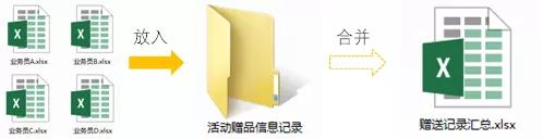 老板让我整合部门,老板让我汇总50张表格数据