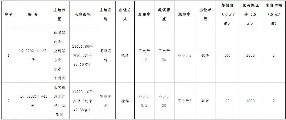 1.28亿成交！名邦地产摘得阜阳这地107亩居住用地！地块详情曝光