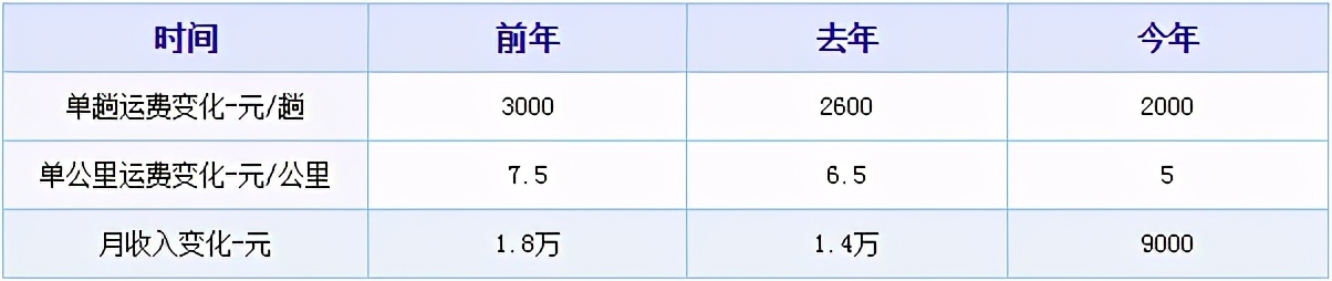 一公里运费,一公里1块运费
