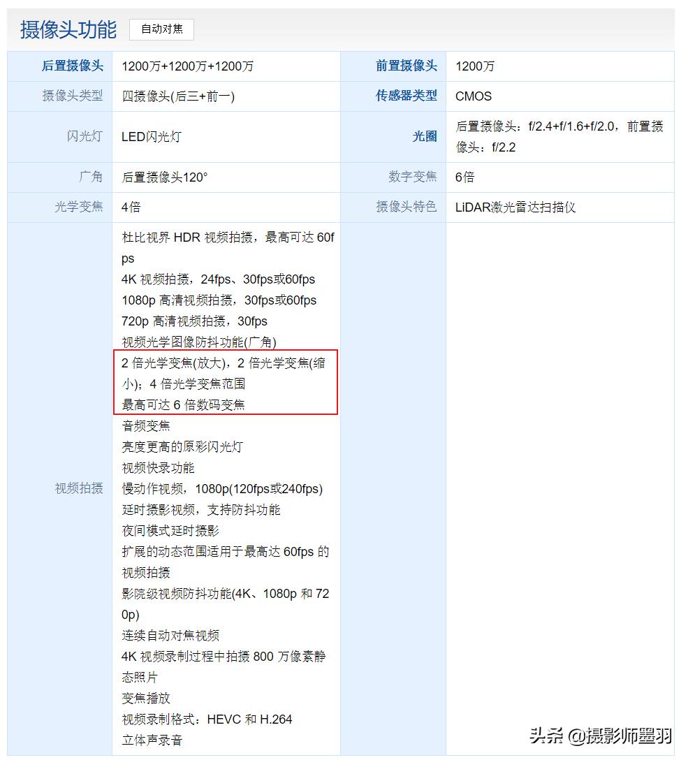 相机长焦拍摄和手机长焦拍摄,相机拍摄的构图范围和出片不一样