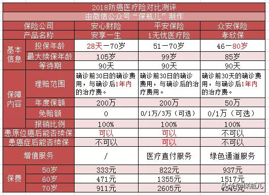 平安终身医疗防癌险特需版,给付型防癌险测评