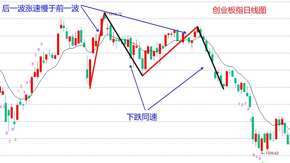 怎么去判断见顶和见底,期货见底见顶信号