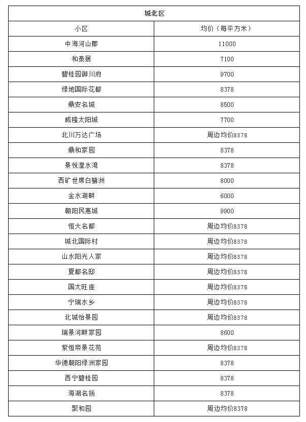 西宁市城西区彭家寨地质小区房价,2022年西宁市新房房价走势