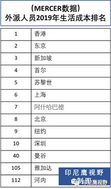 印尼雅加达物价,印尼雅加达消费水平怎么样
