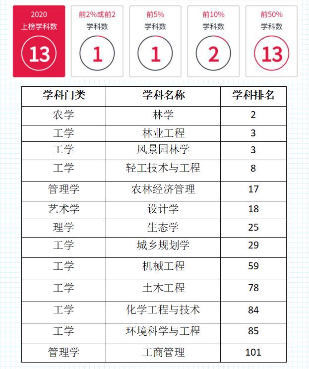 南京林业大学实力到底如何?用7大权威榜单说话!