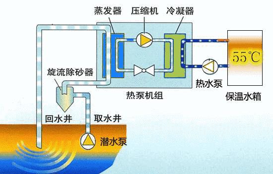 地源热泵工作原理及原理图,水地源热泵的供热原理你知道吗