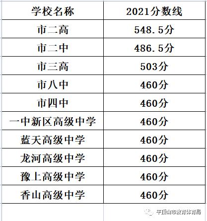 2021洛阳洛一高录取分数线多少,2023洛阳各高中中考录取分数预测