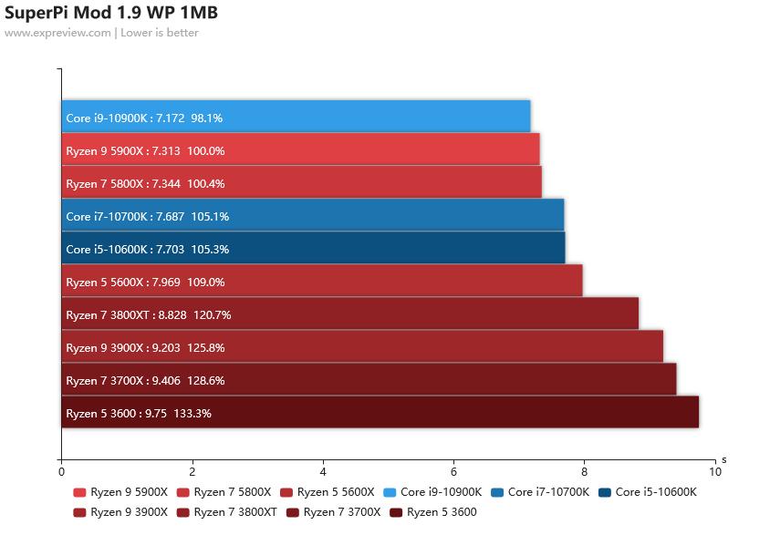 2020年最强核显cpu,笔记本cpu排行榜2021天梯图