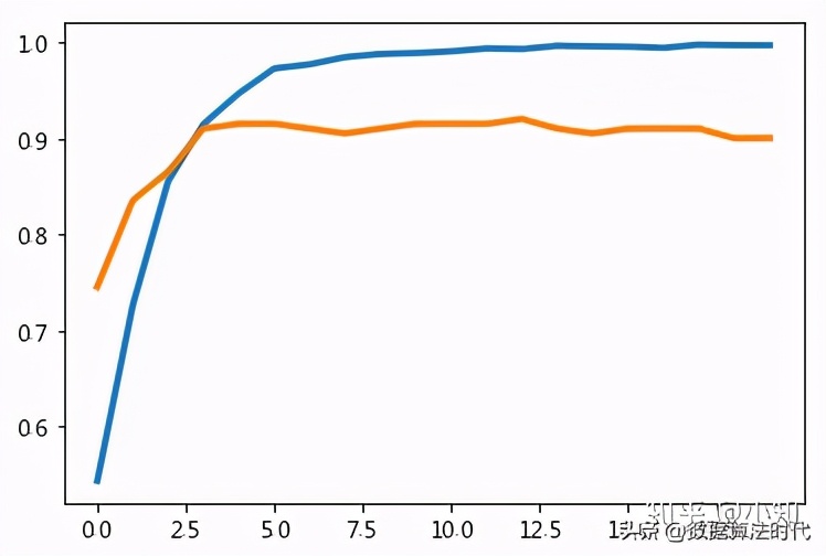 文本分类算法的四个方向,十四种算法图解