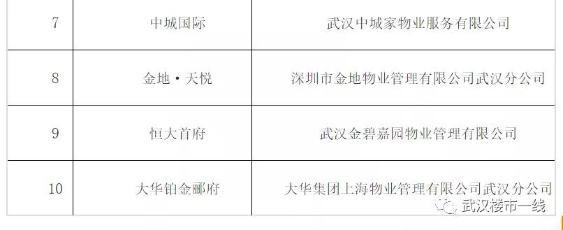 刚刚！武汉最牛B的物业公司评选出炉！看看有没有你家物业？