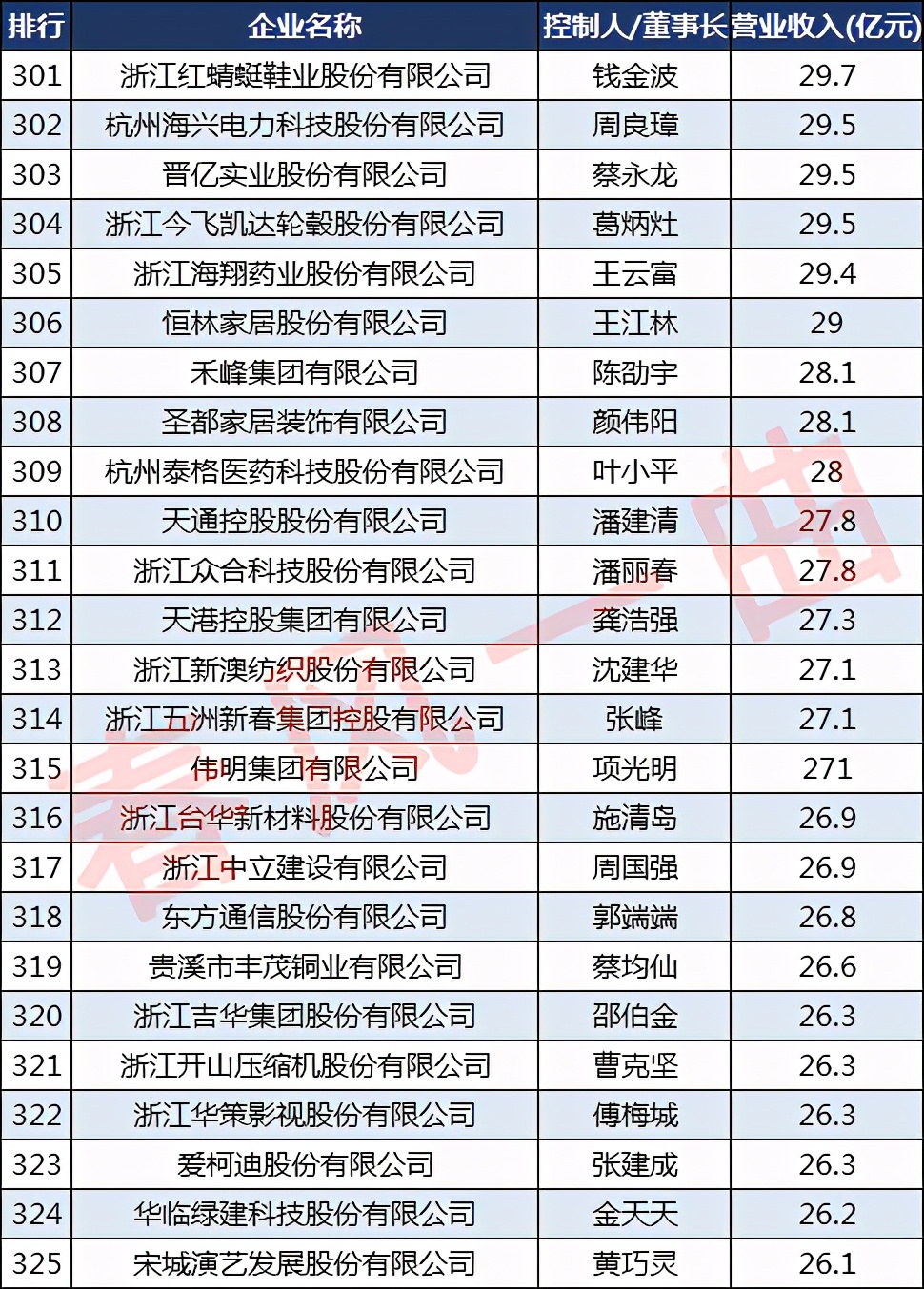 浙商30强有哪些公司,浙商500强企业排名