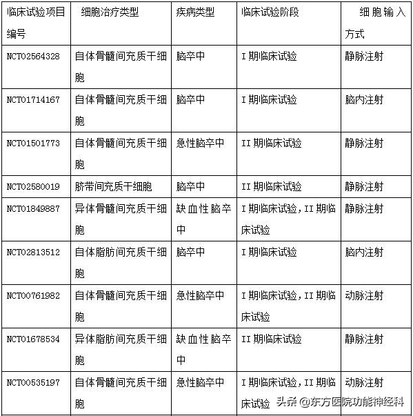 干细胞治疗脑卒中最新消息,缺血性卒中干细胞