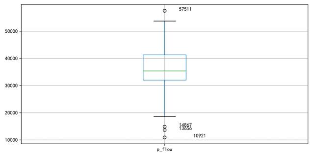 客流预测常用模型,宁扬城际客流预测