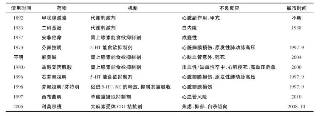 *肥药减**市场巨大,为啥中国只有一款药物被批准上市?