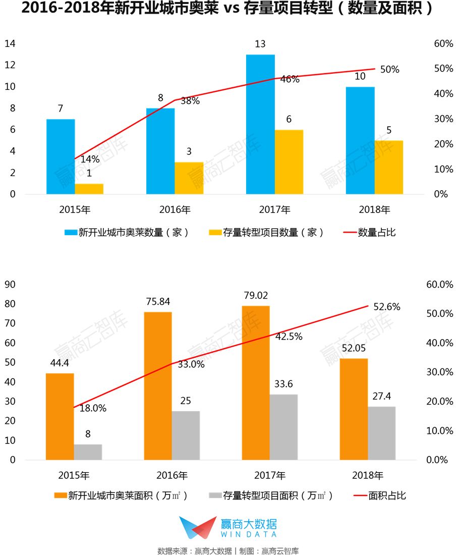 奥莱发展模式,转型奥莱后销售额猛增