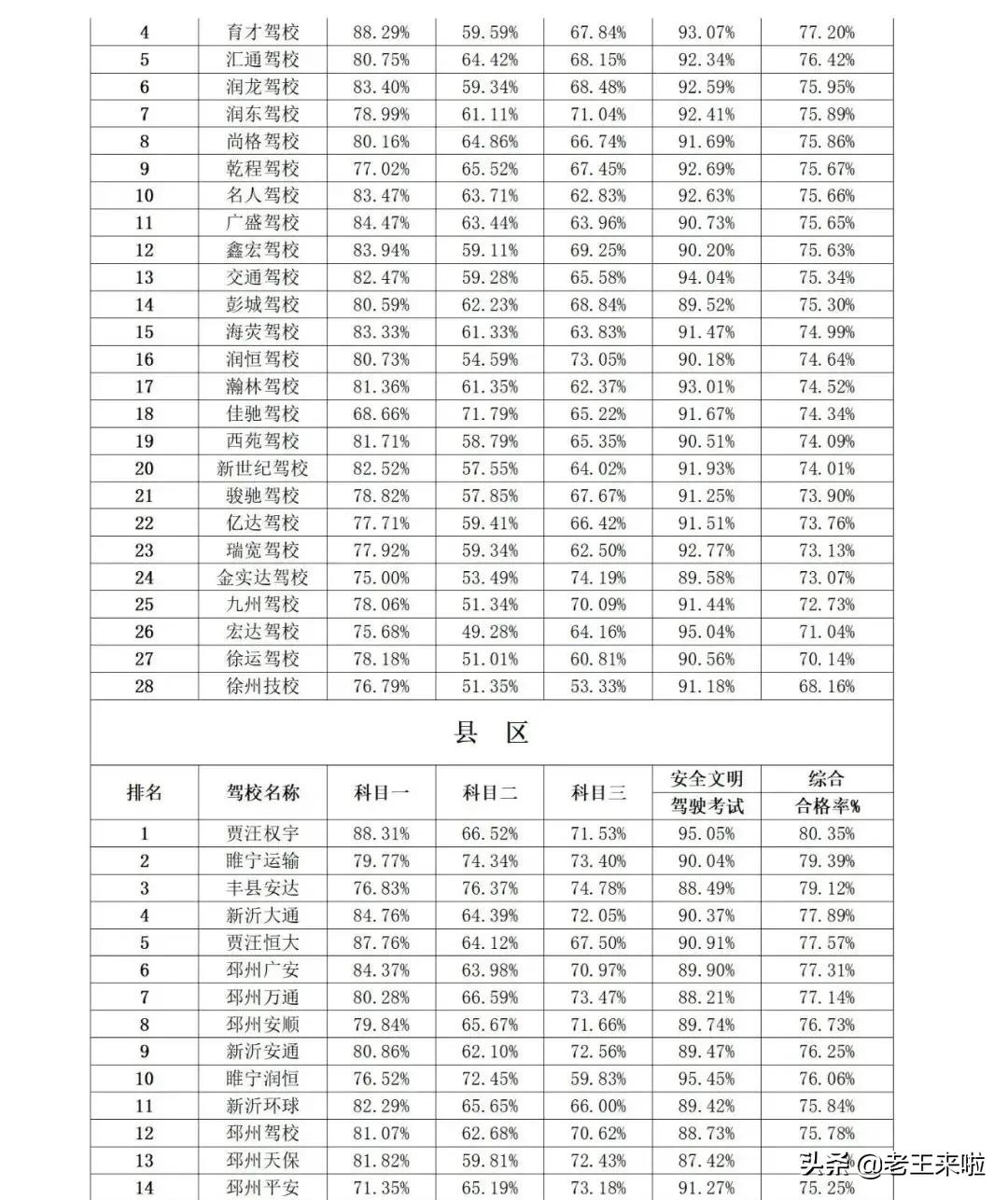 徐州市驾校合格率排名,徐州驾校排名前十名