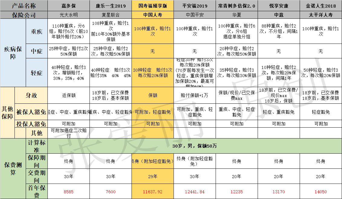 少儿国寿福盛典版优缺点如何买,国寿福重疾险优缺点