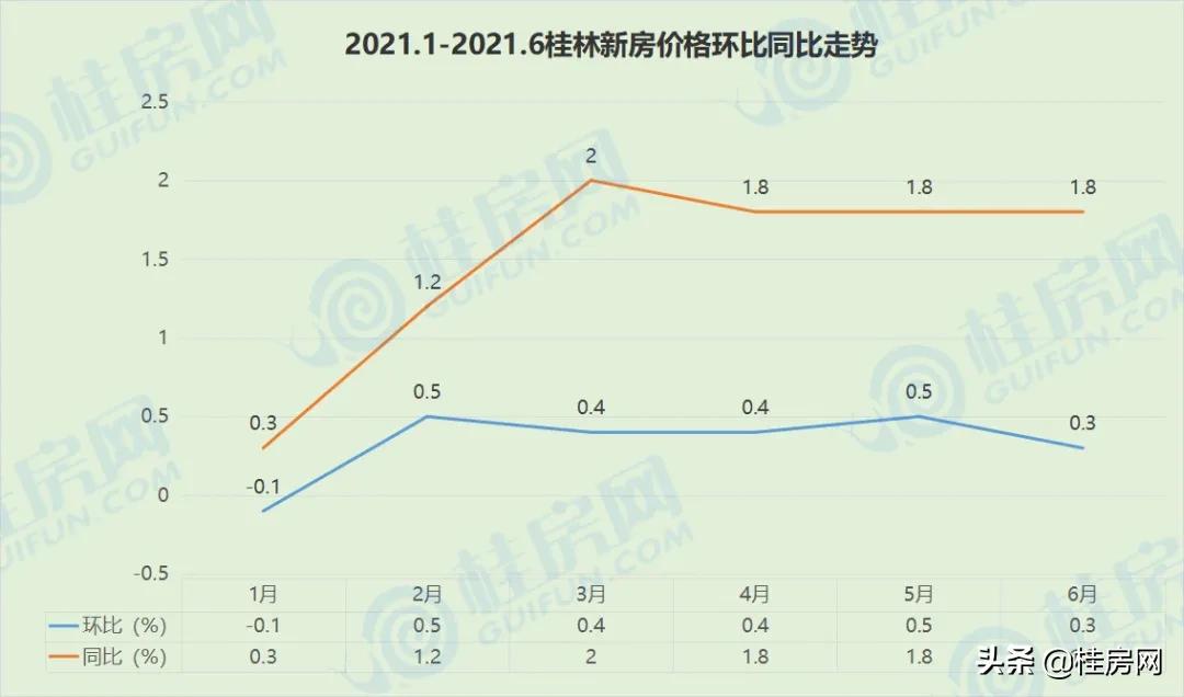 桂林房价连涨5个月,却显现有价无市!下半年该买房还是继续观望