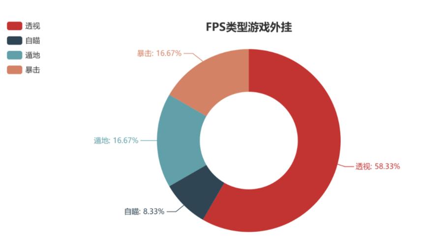 报告显示:修改器、自动点击等是大多数手游里占比最高的外挂类型