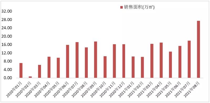 2021年1-11月保定房地产销售排名,2021年7月保定房地产市场报告