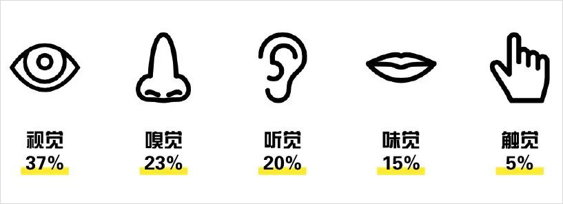 五感品牌营销思路,五感品牌营销新思路