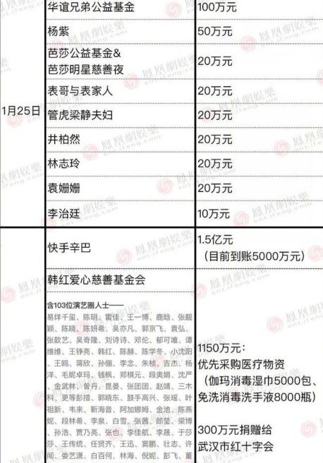 明星向甘肃灾区捐款名单朱一龙,朱一龙和杨幂捐款多少