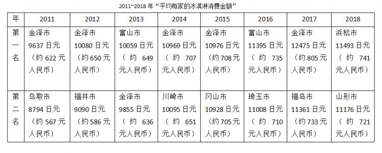 越冷越爱吃雪糕！寒冷的金泽市冰激凌销量称霸日本