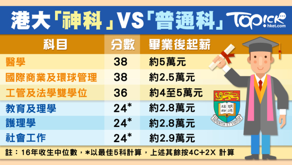 大陆状元香港读医科,香港的状元为什么学医