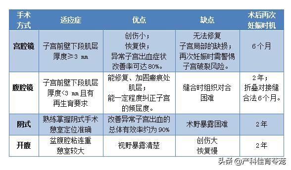 剖宫产瘢痕憩室的症状怎么治,瘢痕憩室术后并发症