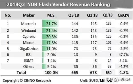 一Nor千金，脚踏实地，志存高远，闪存市场的冉冉新星
