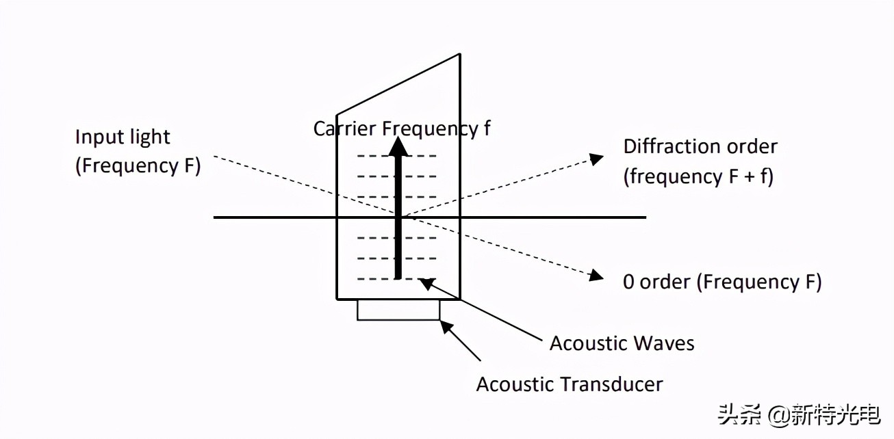 空间光调制器原理与应用,声光调制器调制效果最佳