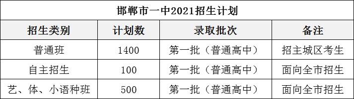 邯郸一中2022年分配生名额,2023年邯郸市一中分配生名额