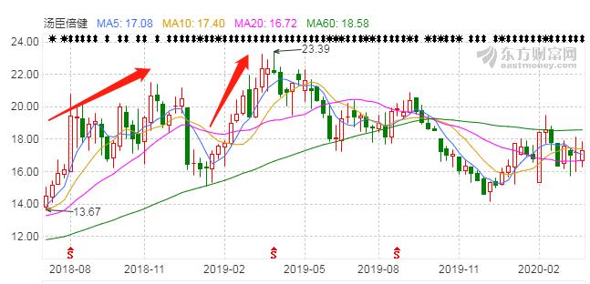 汤臣倍健商誉减值,汤臣倍健前三季度实现营收43.81亿