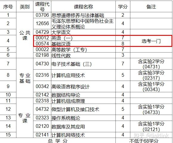 自考应该报什么机构比较好,不报培训班怎样报名自考本科