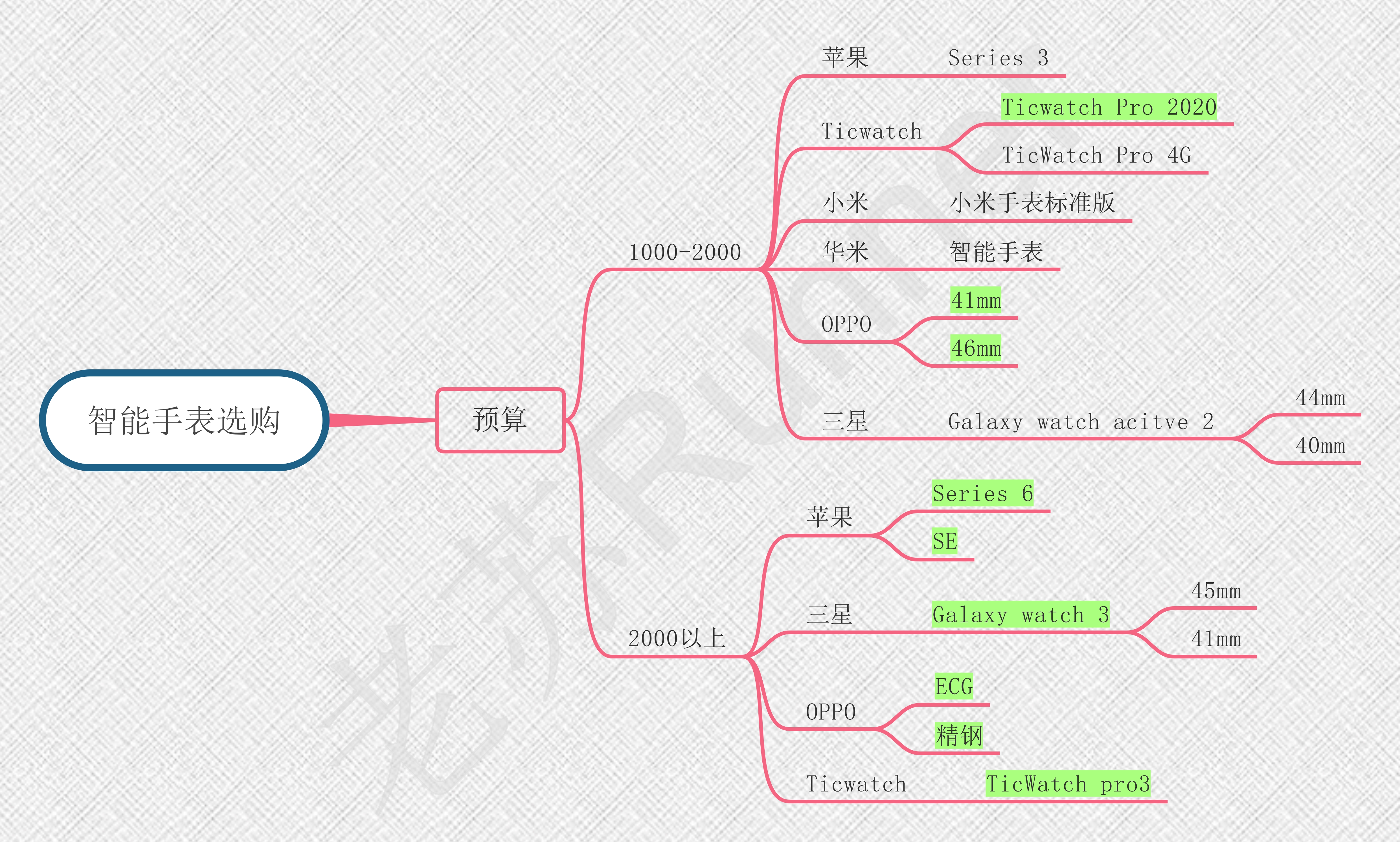 运动手表坏了怎么修补,运动手表选择攻略