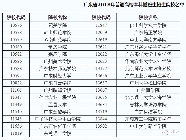 2020年专插本录取查询时间,2021年专插本要考哪些