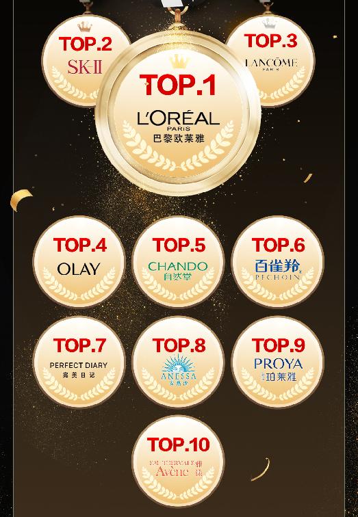 京东618彩妆排行榜第几,京东618天猫美妆销量排名