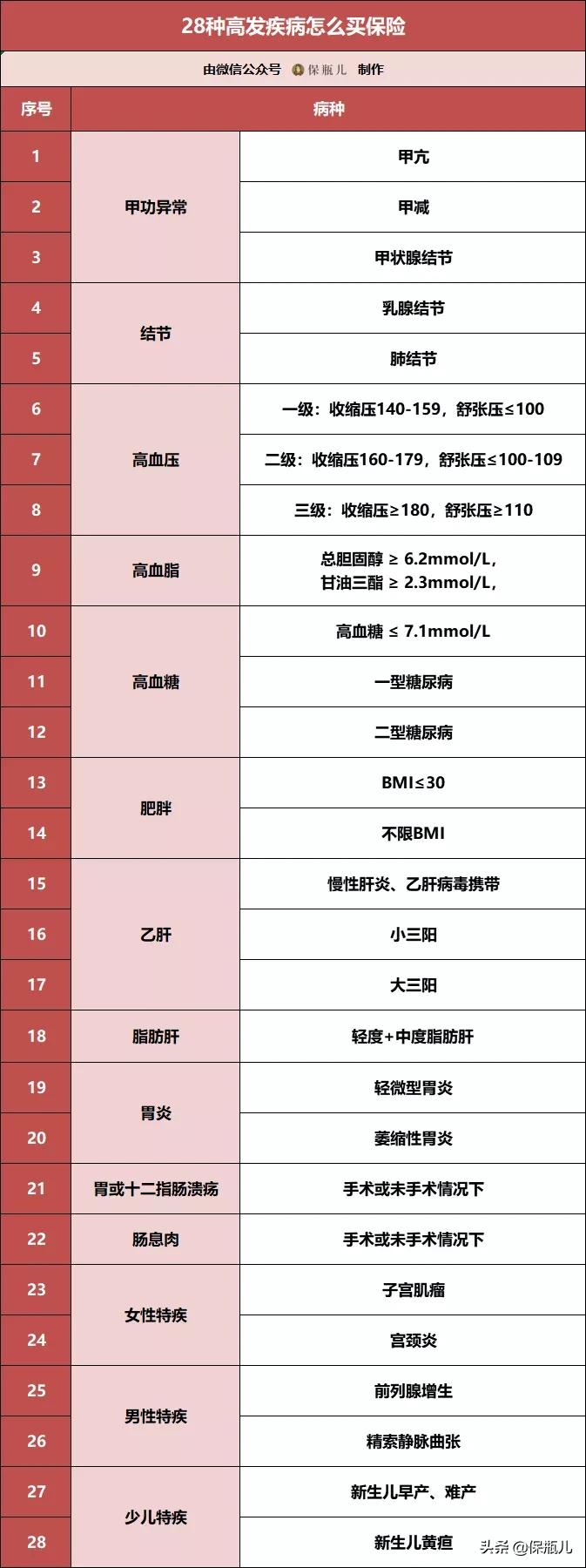 乙肝小三阳和甲状腺结节能投保吗,三高乙肝携带者能投保吗