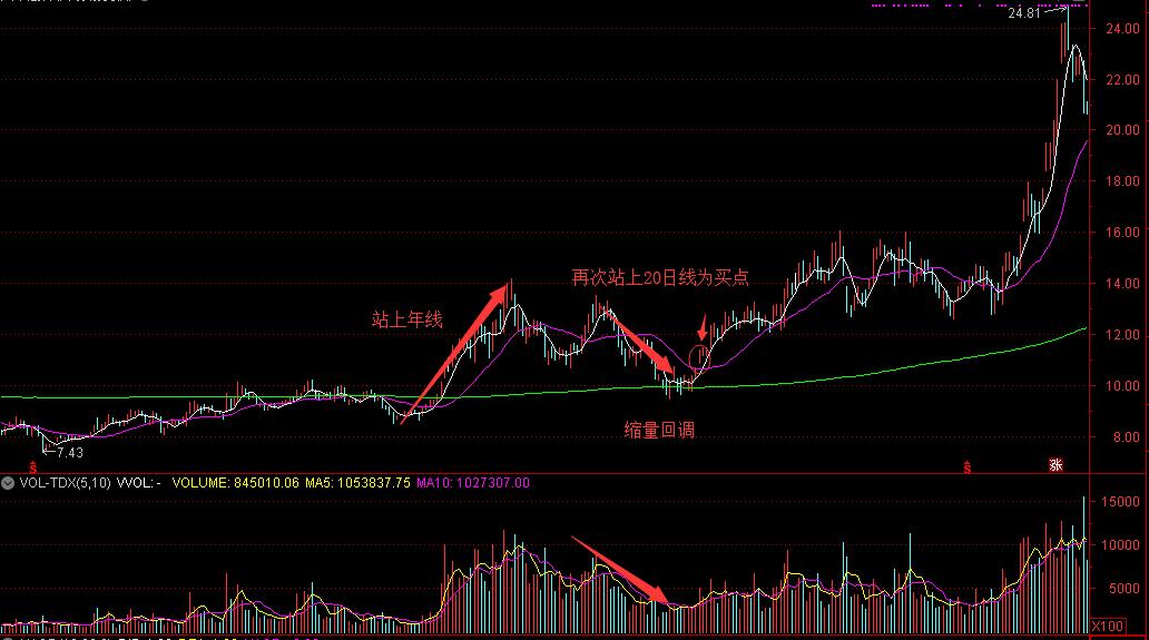 怎么看股票最佳买点和卖点,股票买点卖点指标有哪些
