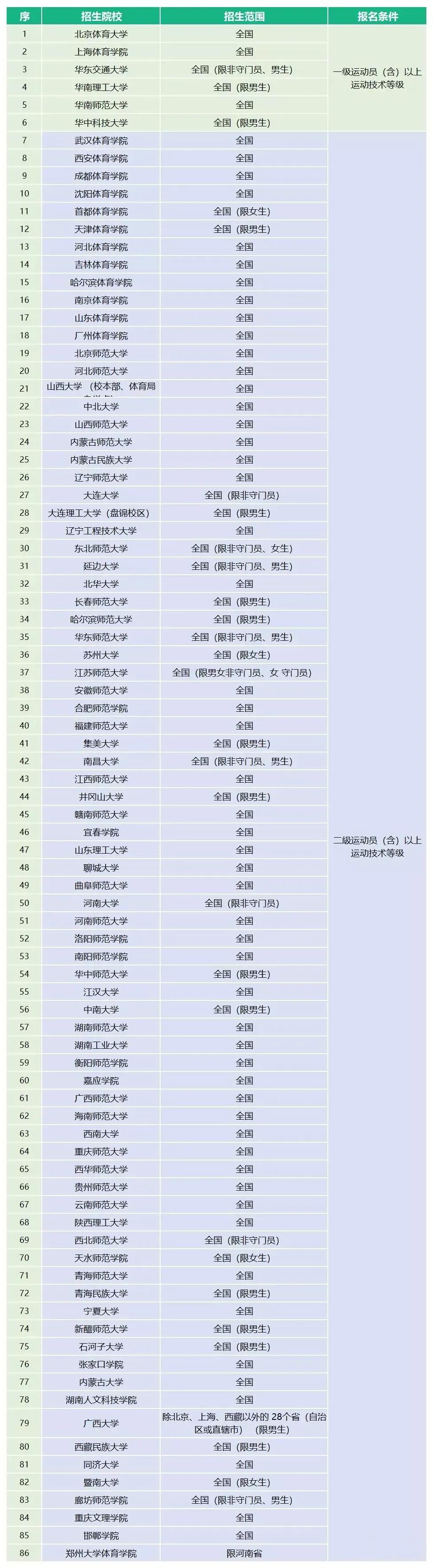体育单招最新消息2024,2023年体育单招最新消息