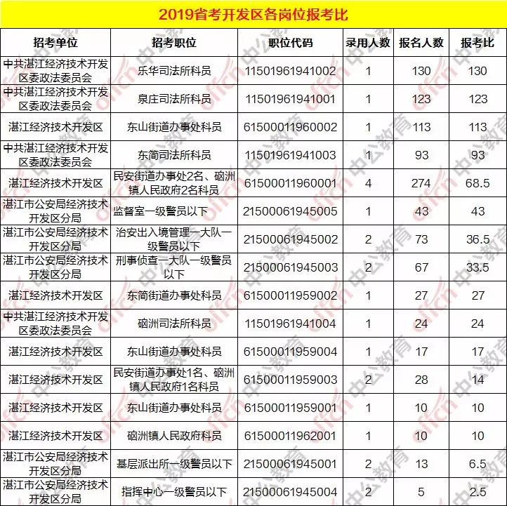 湛江公务员招录岗位,2019年湛江招公务员