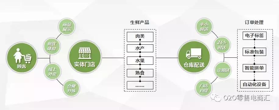 生鲜社区新零售新模式,做好生鲜新零售应该满足这4点