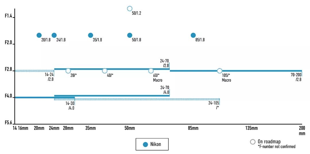 索尼全画幅微单镜头e卡口28f2定焦,即将发布的索尼e卡口微单镜头