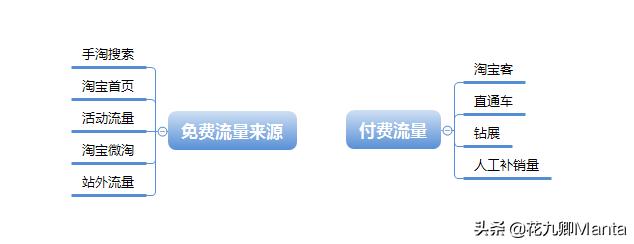 终极问题:直通车or补单?谁才是真正的赢家?90后商家:亏了10万