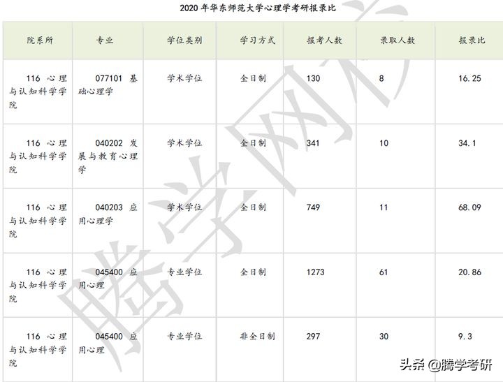 心理学考研参考书华南师范大学,心理学专业综合考研内容