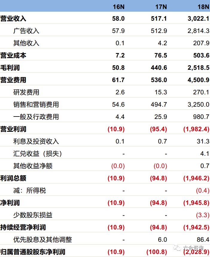 最低点算,最高涨幅350%,最新市值33亿美元,看趣头条如何崛起?