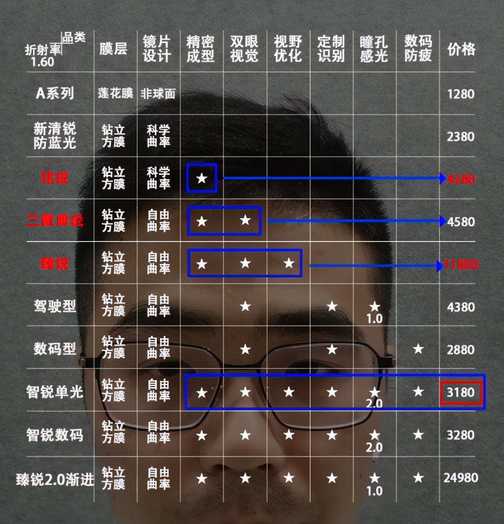 业界天花板是什么,蔡司智锐系列是不是镜片天花板