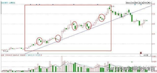 股票大阳洗盘战法,股票放量大阳线操作视频讲解