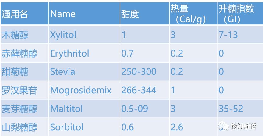 低糖时代到来？解密甜味的进化之路