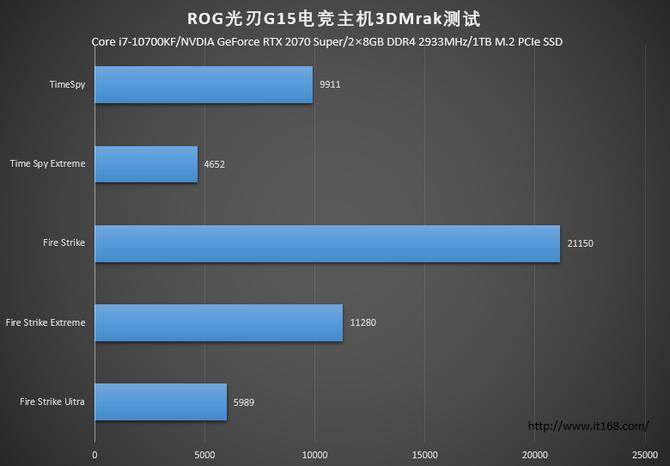 rog光刃g15跑分,2022款rog光刃g15台式机